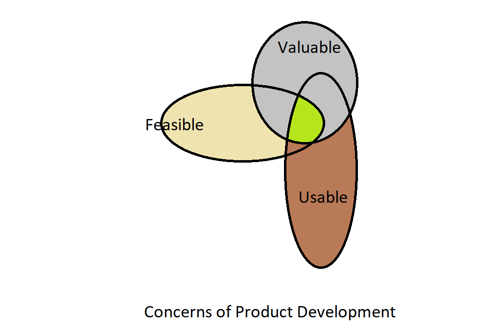 Product Development Triad